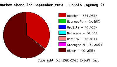 October 1st, 2024 Market Share Pie Chart