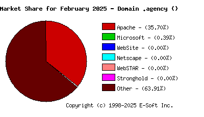 March 1st, 2025 Market Share Pie Chart
