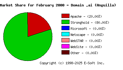 March 1st, 2000 Market Share Pie Chart