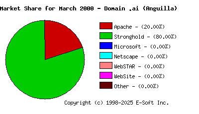 April 1st, 2000 Market Share Pie Chart