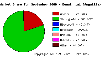 October 1st, 2000 Market Share Pie Chart