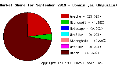 October 1st, 2019 Market Share Pie Chart