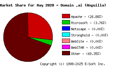 June 1st, 2020 Market Share Pie Chart