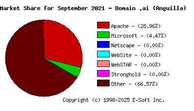 October 1st, 2021 Market Share Pie Chart