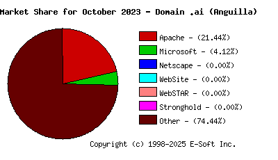 November 1st, 2023 Market Share Pie Chart