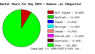 June 1st 2024 CA Market Share Pie Chart