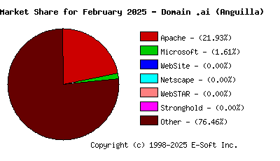 March 1st, 2025 Market Share Pie Chart