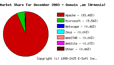 January 1st, 2004 Market Share Pie Chart