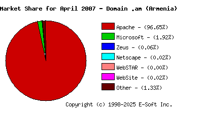 May 1st, 2007 Market Share Pie Chart
