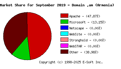 October 1st, 2019 Market Share Pie Chart