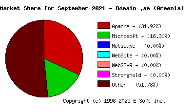 October 1st, 2021 Market Share Pie Chart