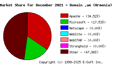 January 1st, 2022 Market Share Pie Chart