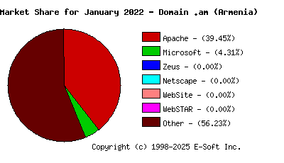 February 1st, 2022 Market Share Pie Chart