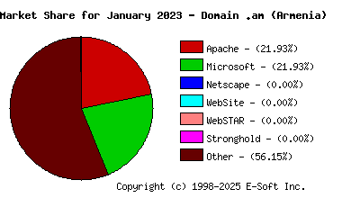 February 1st, 2023 Market Share Pie Chart