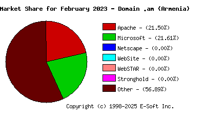 March 1st, 2023 Market Share Pie Chart