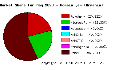 June 1st, 2023 Market Share Pie Chart
