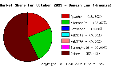 November 1st, 2023 Market Share Pie Chart