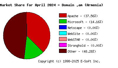 May 1st, 2024 Market Share Pie Chart