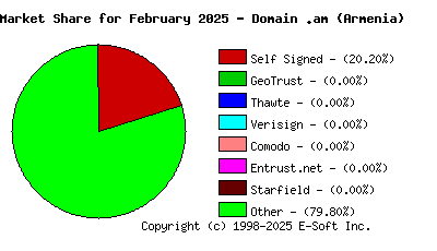 March 1st 2025 CA Market Share Pie Chart