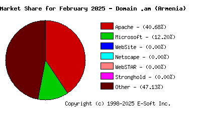March 1st, 2025 Market Share Pie Chart