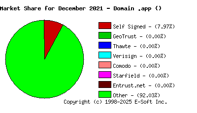 January 1st 2022 CA Market Share Pie Chart
