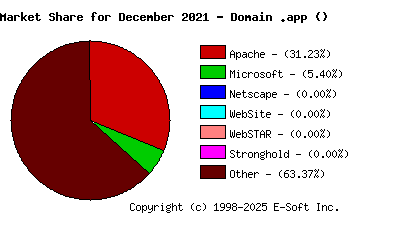 January 1st, 2022 Market Share Pie Chart