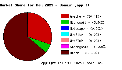June 1st, 2023 Market Share Pie Chart