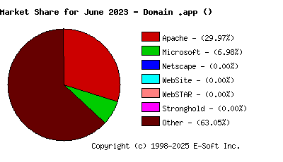 July 1st, 2023 Market Share Pie Chart