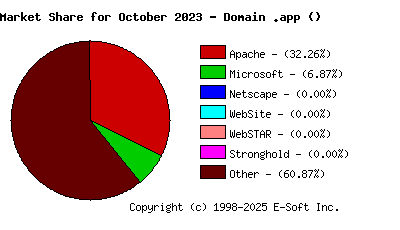 November 1st, 2023 Market Share Pie Chart