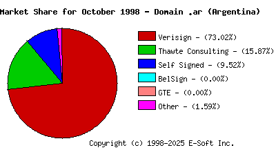 November 1st 1998 CA Market Share Pie Chart