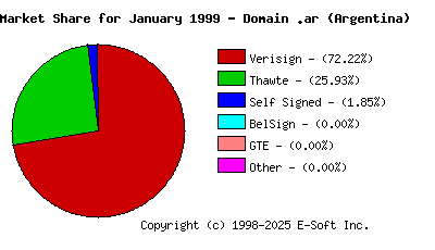 February 1st 1999 CA Market Share Pie Chart