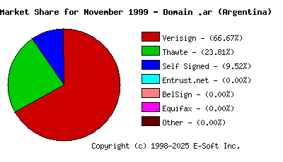 December 1st 1999 CA Market Share Pie Chart