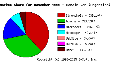 December 1st, 1999 Market Share Pie Chart