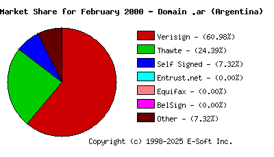March 1st 2000 CA Market Share Pie Chart