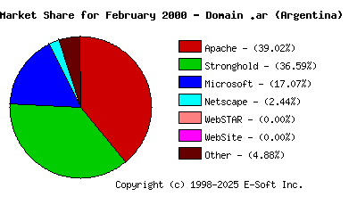 March 1st, 2000 Market Share Pie Chart
