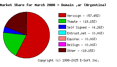 April 1st 2000 CA Market Share Pie Chart