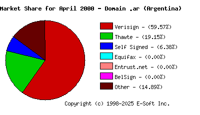 May 1st 2000 CA Market Share Pie Chart