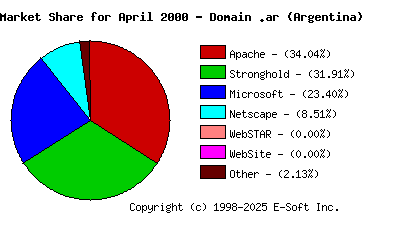 May 1st, 2000 Market Share Pie Chart