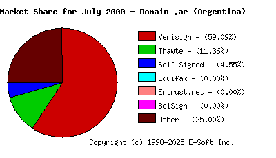 August 1st 2000 CA Market Share Pie Chart