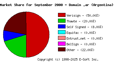 October 1st 2000 CA Market Share Pie Chart