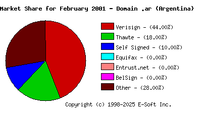 March 1st 2001 CA Market Share Pie Chart