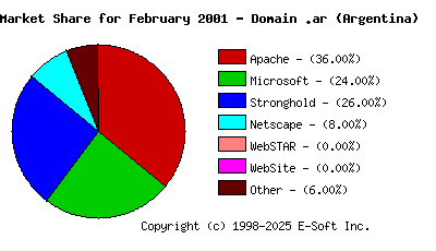 March 1st, 2001 Market Share Pie Chart