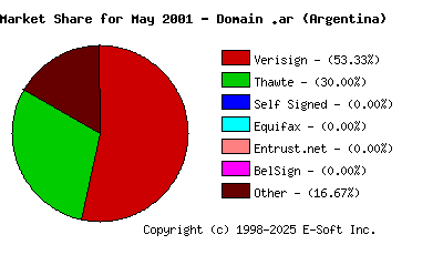 June 1st 2001 CA Market Share Pie Chart
