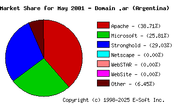June 1st, 2001 Market Share Pie Chart