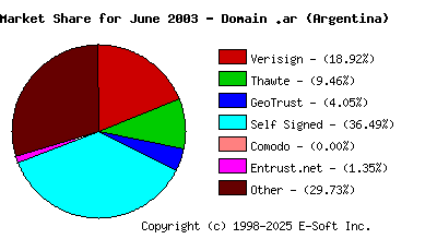 July 1st 2003 CA Market Share Pie Chart