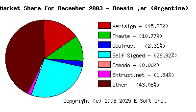 January 1st 2004 CA Market Share Pie Chart