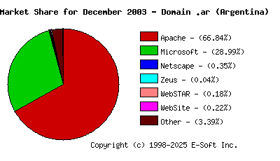 January 1st, 2004 Market Share Pie Chart