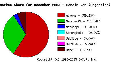 January 1st, 2004 Market Share Pie Chart