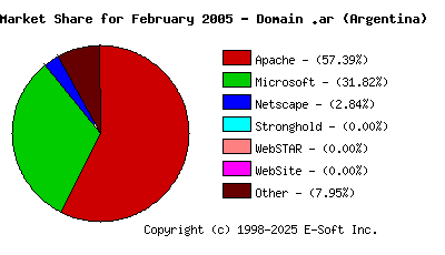 March 1st, 2005 Market Share Pie Chart