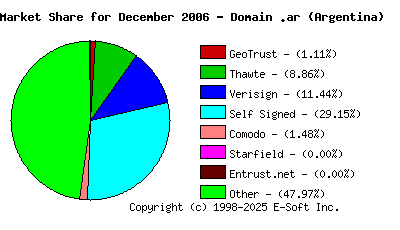January 1st 2007 CA Market Share Pie Chart